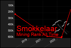 Total Graph of Smokkelaar