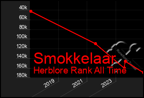 Total Graph of Smokkelaar