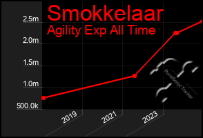 Total Graph of Smokkelaar