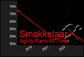 Total Graph of Smokkelaar