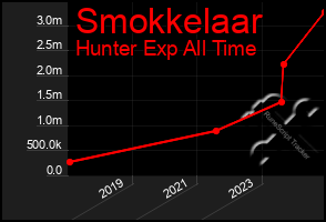 Total Graph of Smokkelaar