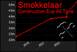 Total Graph of Smokkelaar