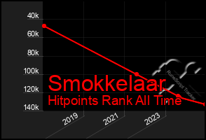 Total Graph of Smokkelaar