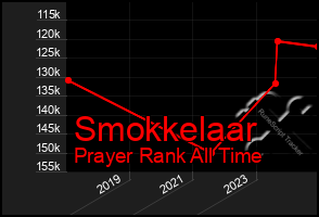 Total Graph of Smokkelaar