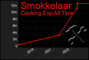 Total Graph of Smokkelaar