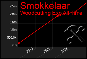 Total Graph of Smokkelaar