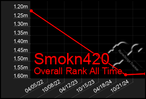 Total Graph of Smokn420