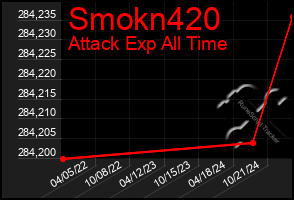 Total Graph of Smokn420