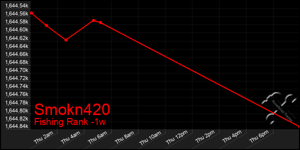 Last 7 Days Graph of Smokn420