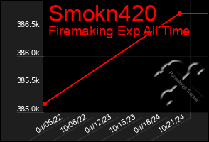 Total Graph of Smokn420