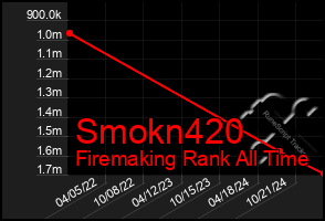 Total Graph of Smokn420