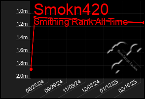 Total Graph of Smokn420