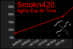 Total Graph of Smokn420