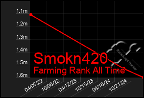 Total Graph of Smokn420