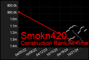 Total Graph of Smokn420