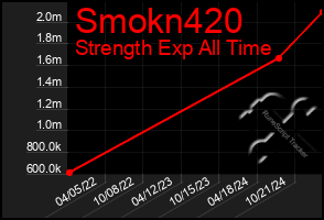 Total Graph of Smokn420