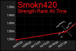 Total Graph of Smokn420