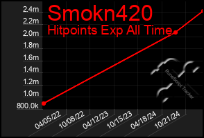 Total Graph of Smokn420