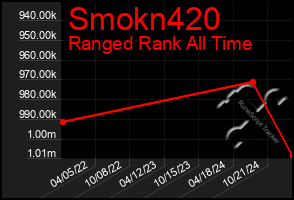 Total Graph of Smokn420