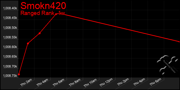 Last 7 Days Graph of Smokn420