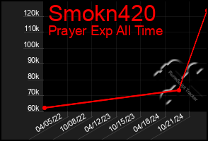 Total Graph of Smokn420