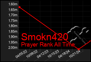 Total Graph of Smokn420