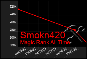 Total Graph of Smokn420