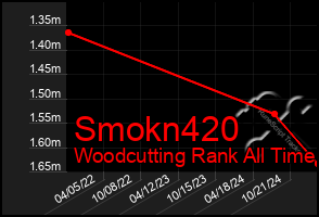 Total Graph of Smokn420