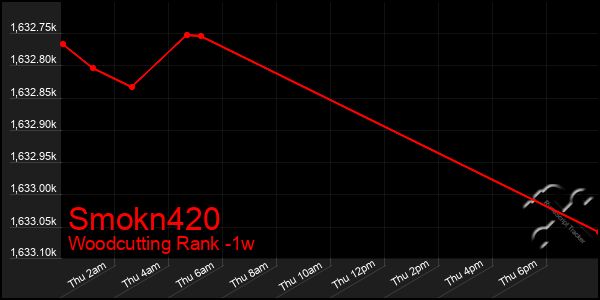 Last 7 Days Graph of Smokn420