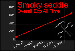 Total Graph of Smokyiseddie