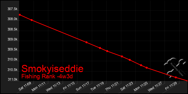 Last 31 Days Graph of Smokyiseddie