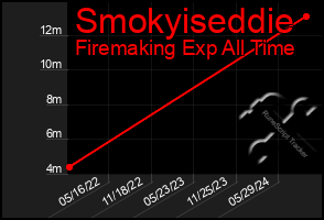 Total Graph of Smokyiseddie