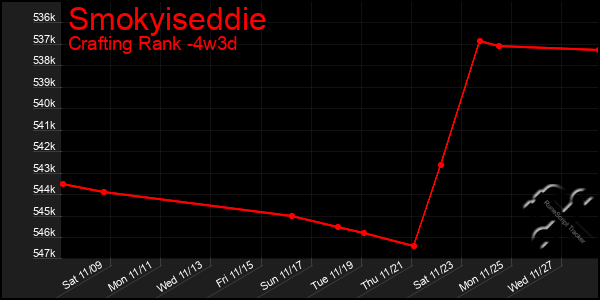 Last 31 Days Graph of Smokyiseddie