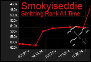 Total Graph of Smokyiseddie