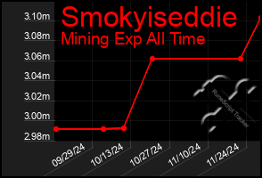 Total Graph of Smokyiseddie