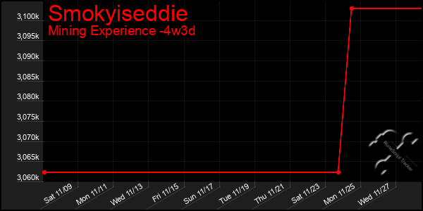 Last 31 Days Graph of Smokyiseddie