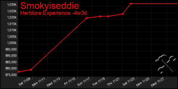 Last 31 Days Graph of Smokyiseddie