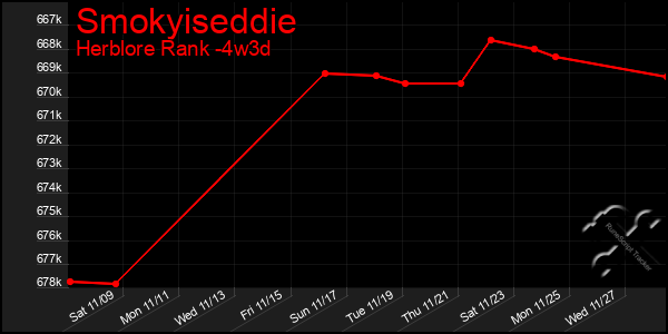 Last 31 Days Graph of Smokyiseddie