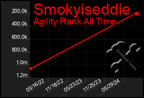 Total Graph of Smokyiseddie