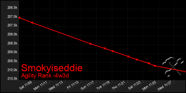 Last 31 Days Graph of Smokyiseddie