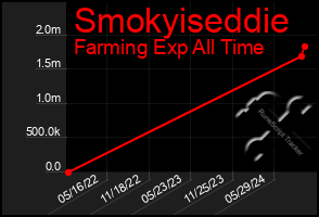 Total Graph of Smokyiseddie