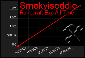 Total Graph of Smokyiseddie