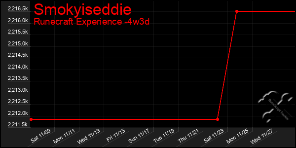 Last 31 Days Graph of Smokyiseddie