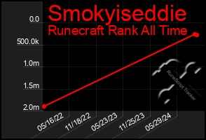 Total Graph of Smokyiseddie