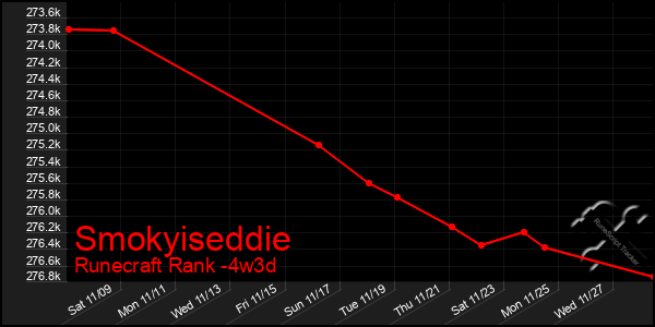 Last 31 Days Graph of Smokyiseddie