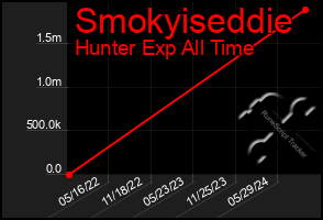 Total Graph of Smokyiseddie