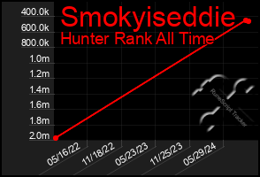 Total Graph of Smokyiseddie