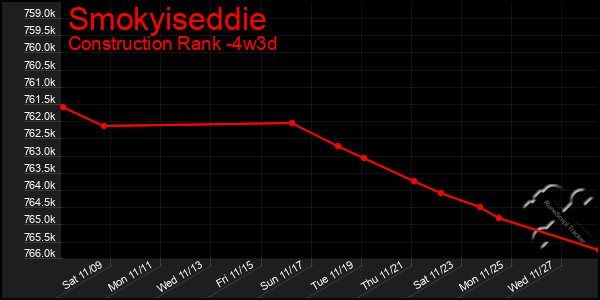 Last 31 Days Graph of Smokyiseddie