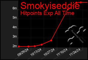 Total Graph of Smokyiseddie