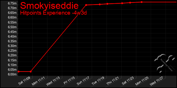 Last 31 Days Graph of Smokyiseddie